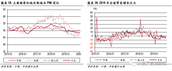 中銀宏觀 制造業固定資產投資增速分析與展望，兼論日用品一般貿易表現
