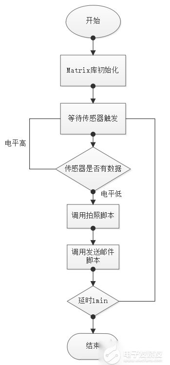 基于Web攝像頭的遠程監控系統 創客神器Nanopi在電子技術論壇中的成功實踐
